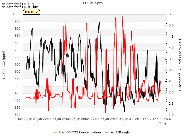 plot of CO2 in ppm