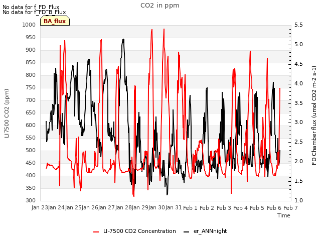 plot of CO2 in ppm