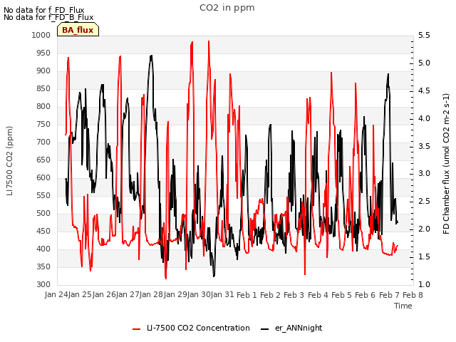 plot of CO2 in ppm