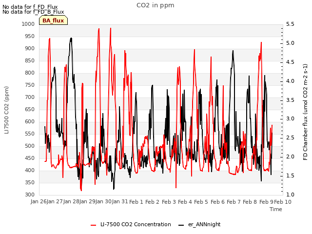 plot of CO2 in ppm