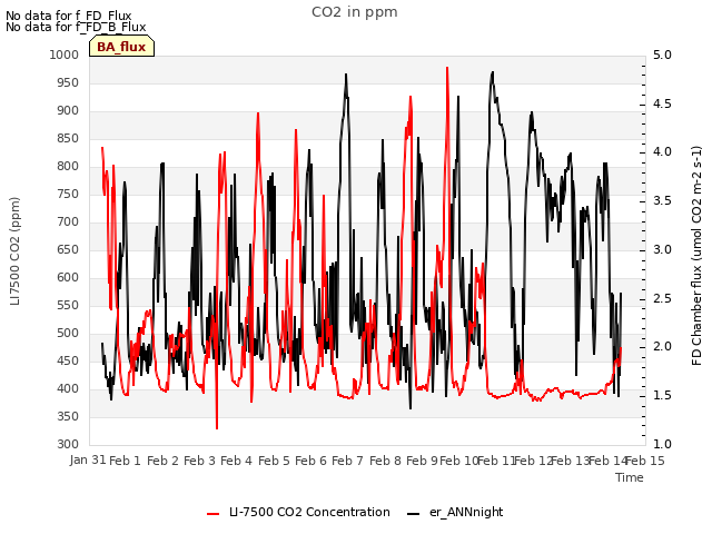 plot of CO2 in ppm