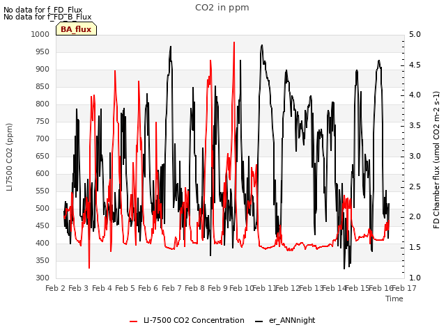 plot of CO2 in ppm