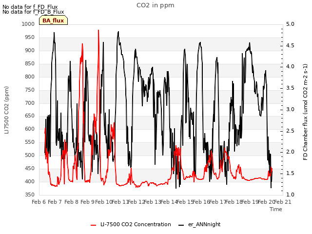 plot of CO2 in ppm