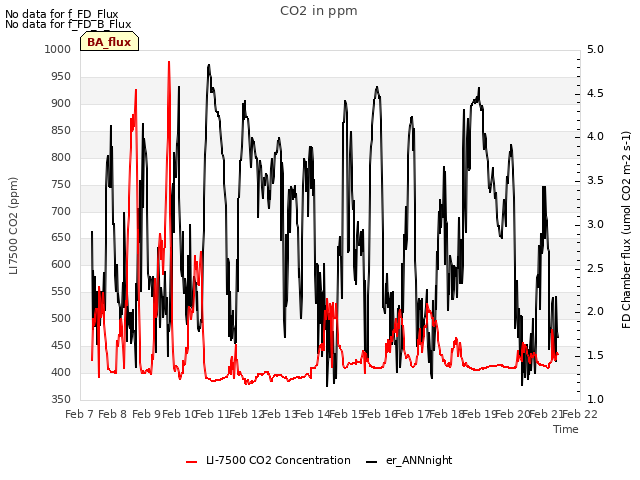 plot of CO2 in ppm