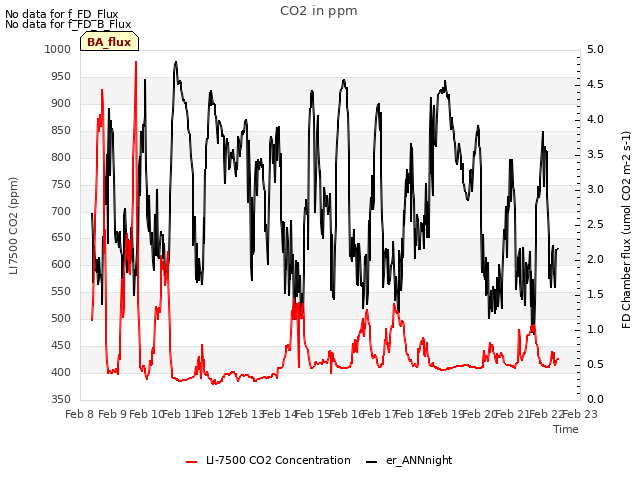 plot of CO2 in ppm