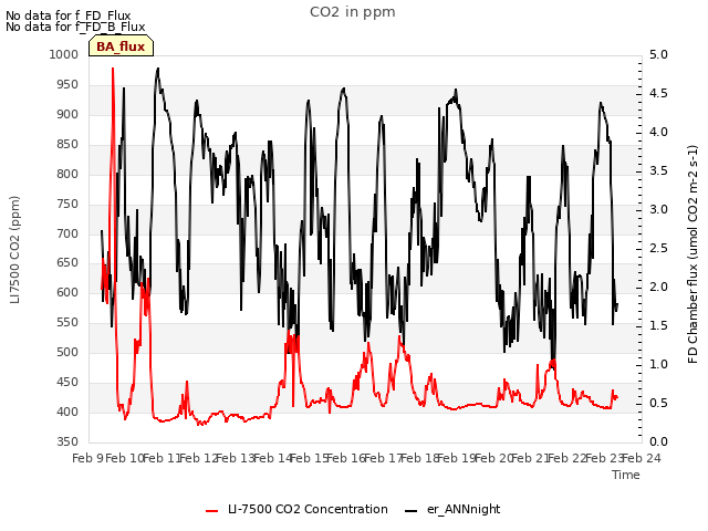 plot of CO2 in ppm