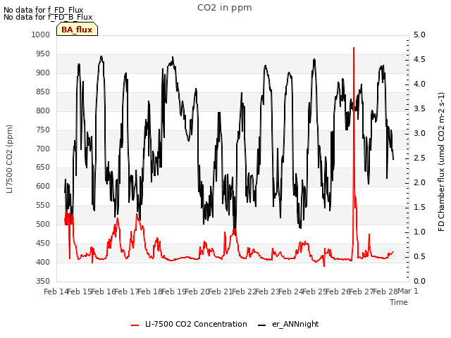 plot of CO2 in ppm