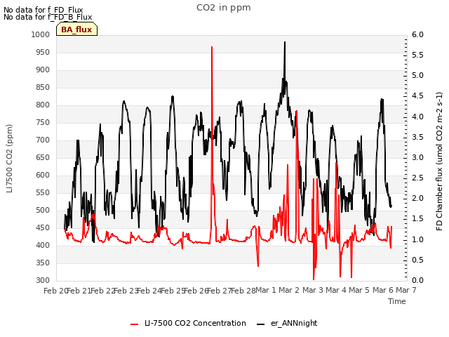 plot of CO2 in ppm