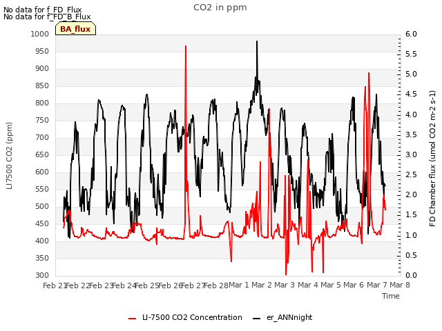 plot of CO2 in ppm