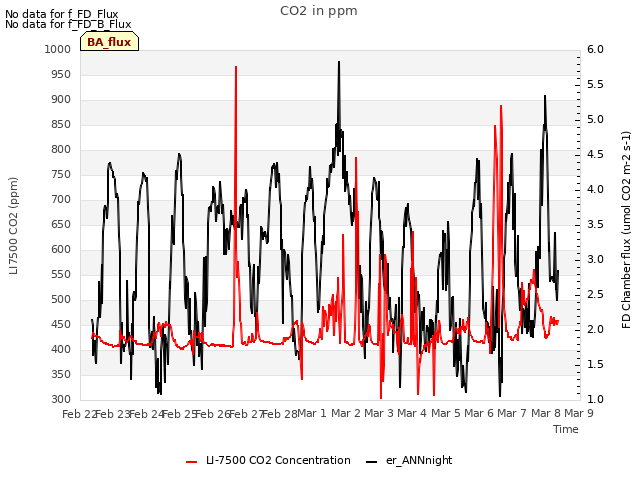 plot of CO2 in ppm