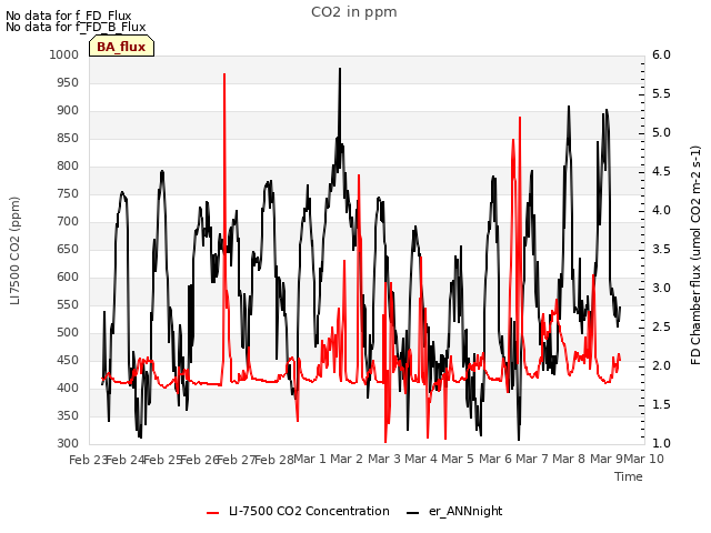 plot of CO2 in ppm