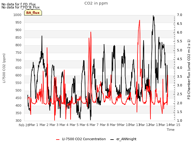 plot of CO2 in ppm