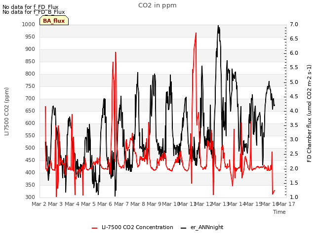 plot of CO2 in ppm