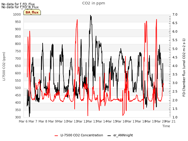 plot of CO2 in ppm