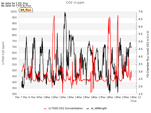 plot of CO2 in ppm