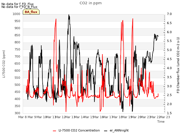 plot of CO2 in ppm