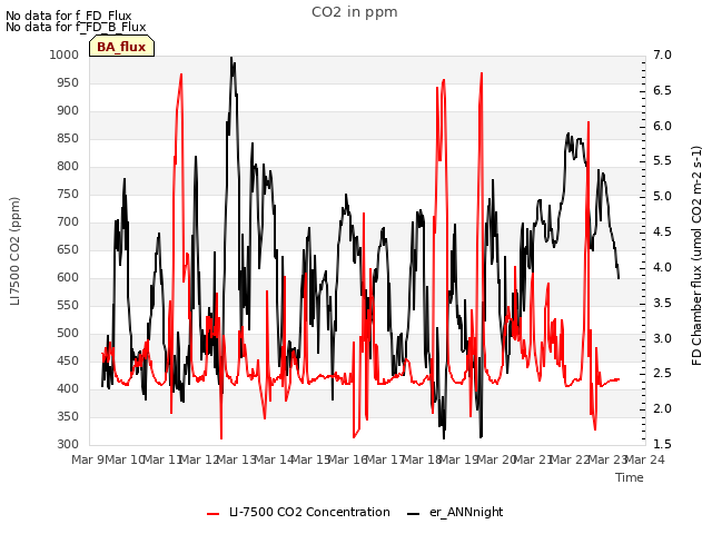 plot of CO2 in ppm