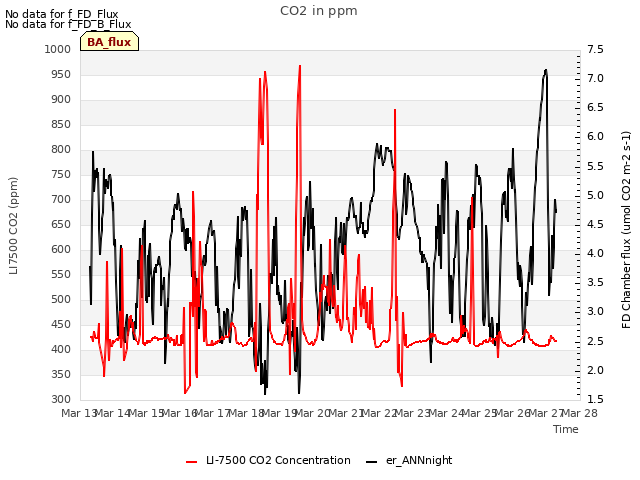 plot of CO2 in ppm