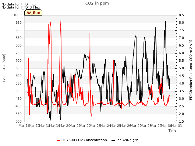 plot of CO2 in ppm