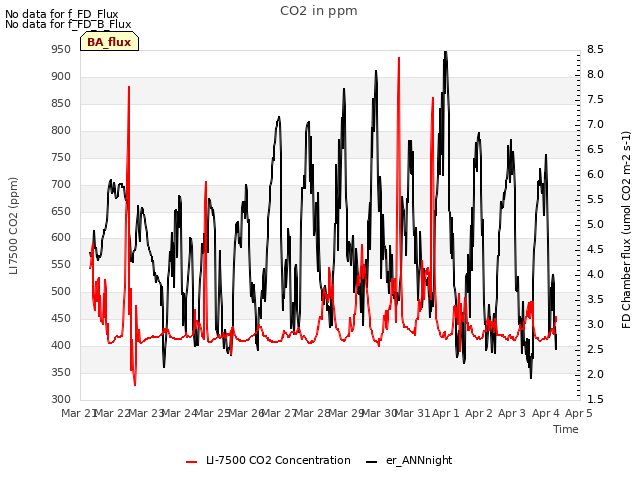 plot of CO2 in ppm