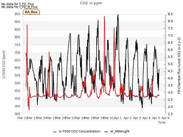 plot of CO2 in ppm