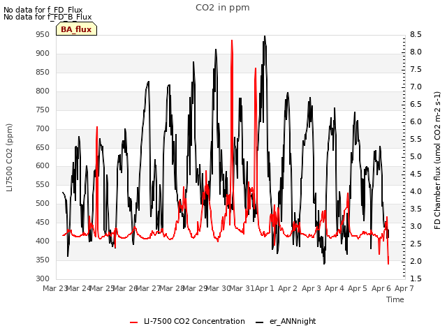 plot of CO2 in ppm