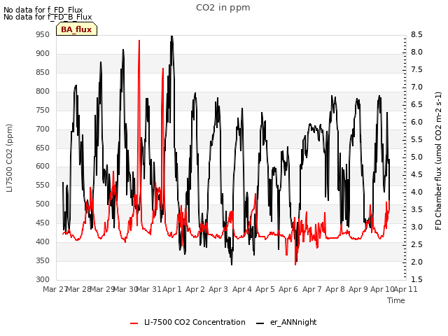 plot of CO2 in ppm