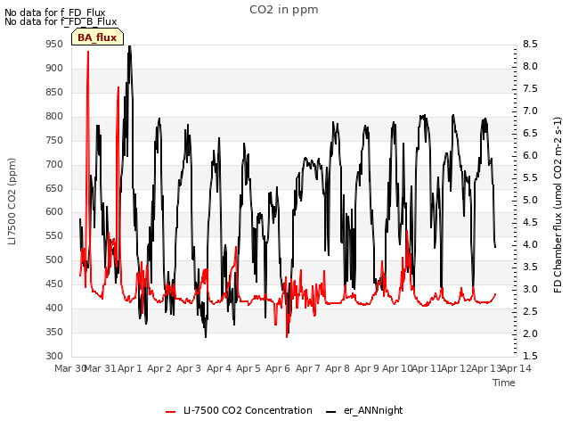 plot of CO2 in ppm