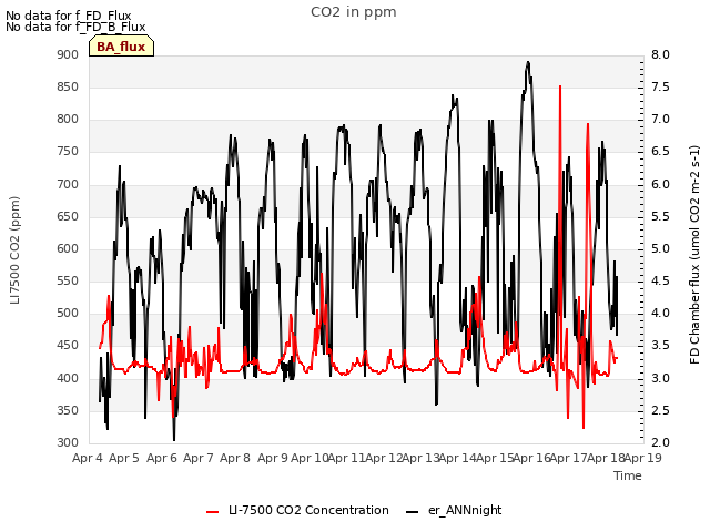 plot of CO2 in ppm