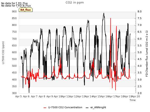 plot of CO2 in ppm