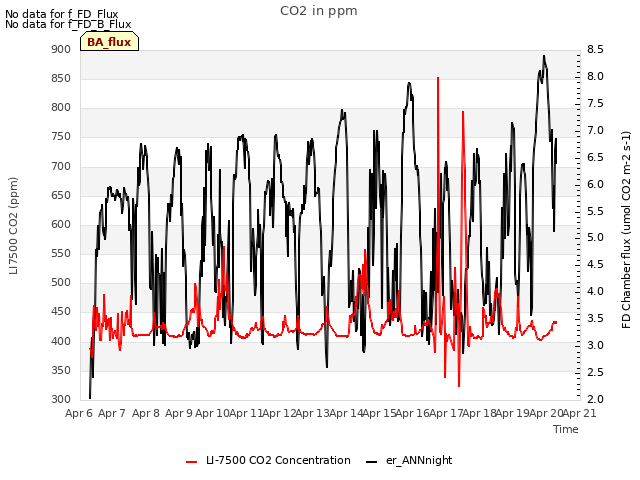 plot of CO2 in ppm