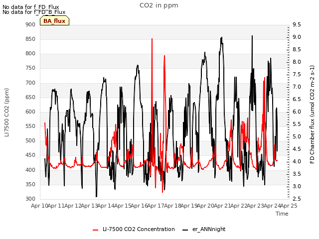 plot of CO2 in ppm