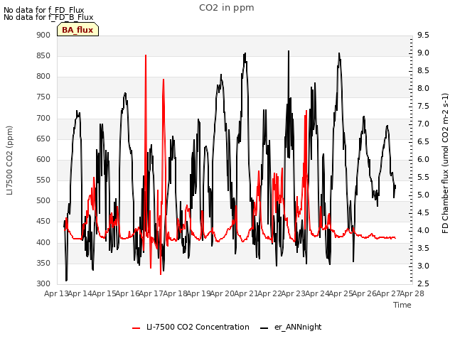 plot of CO2 in ppm