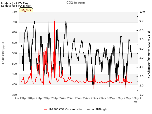 plot of CO2 in ppm