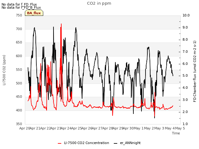 plot of CO2 in ppm