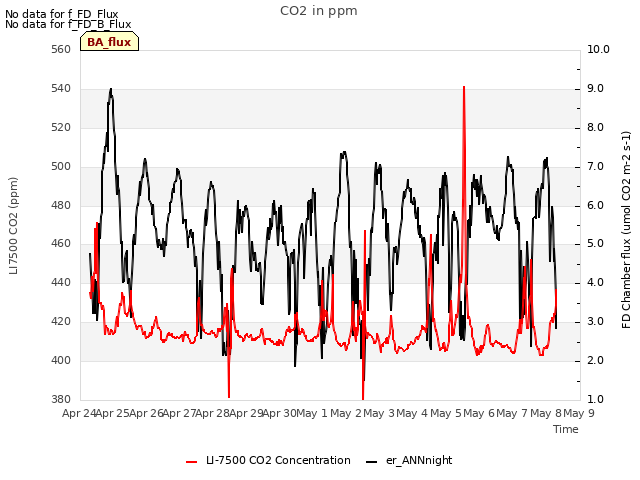 plot of CO2 in ppm