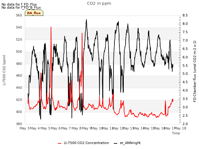 plot of CO2 in ppm