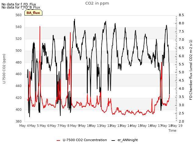 plot of CO2 in ppm