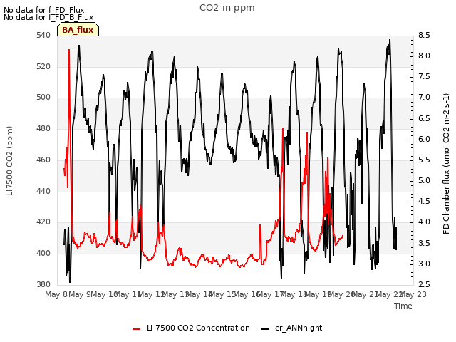 plot of CO2 in ppm