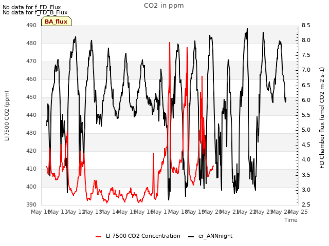 plot of CO2 in ppm