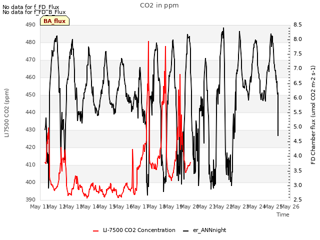 plot of CO2 in ppm