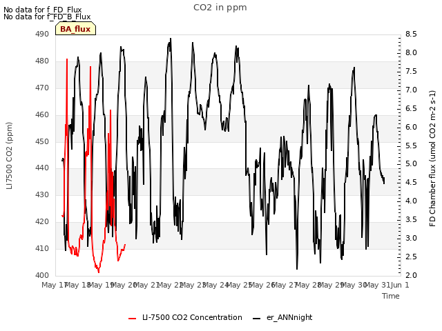 plot of CO2 in ppm