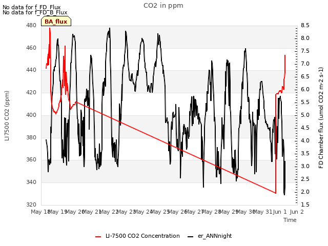 plot of CO2 in ppm