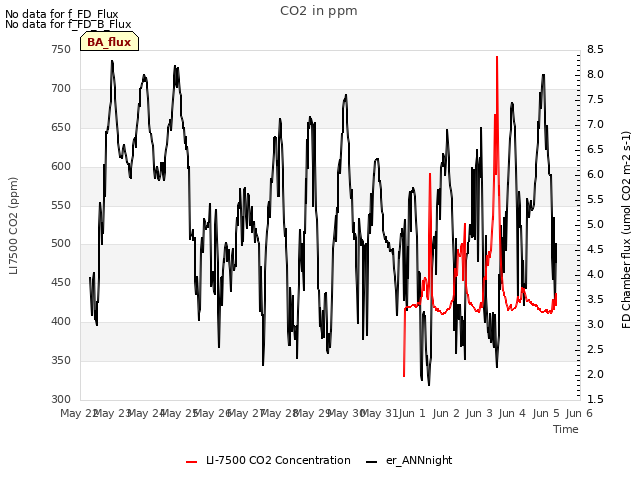 plot of CO2 in ppm