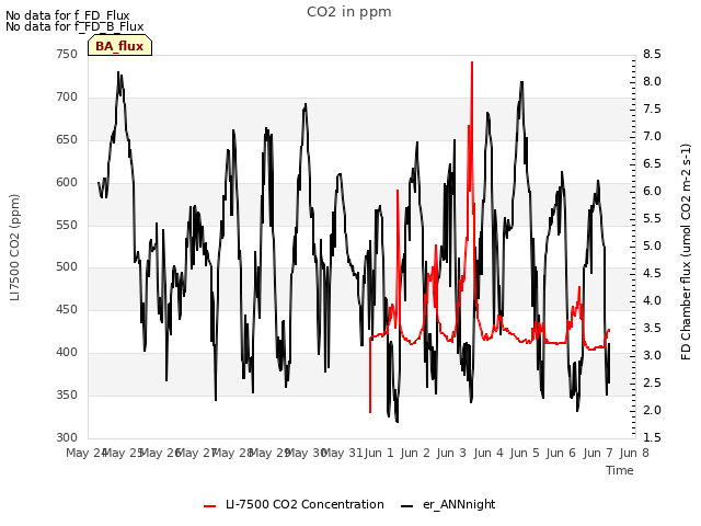 plot of CO2 in ppm