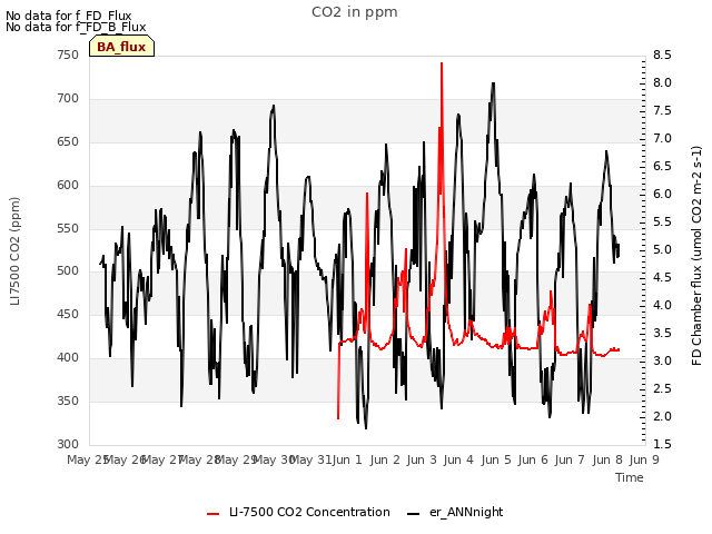 plot of CO2 in ppm