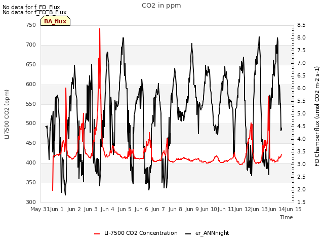 plot of CO2 in ppm