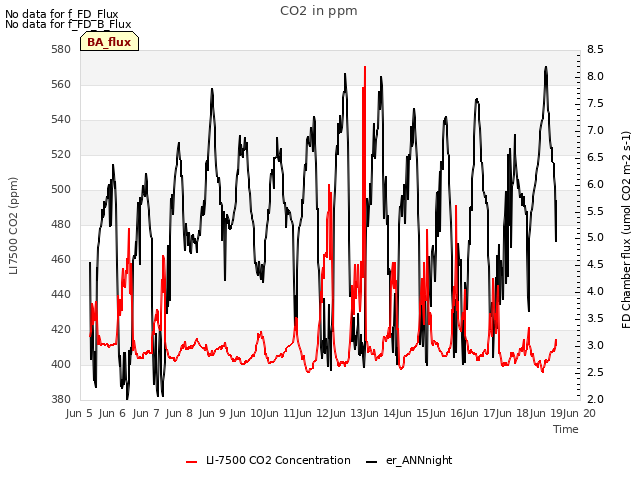 plot of CO2 in ppm