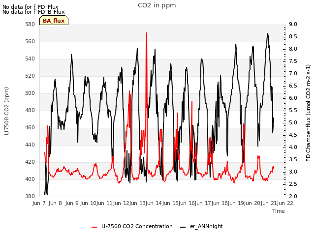 plot of CO2 in ppm