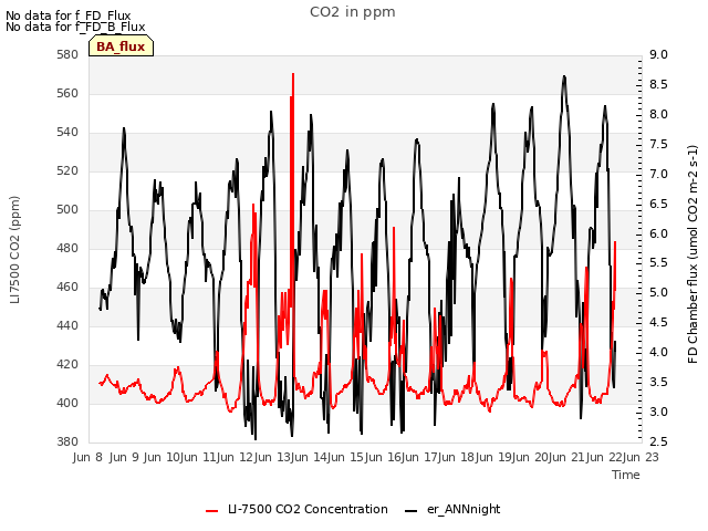 plot of CO2 in ppm